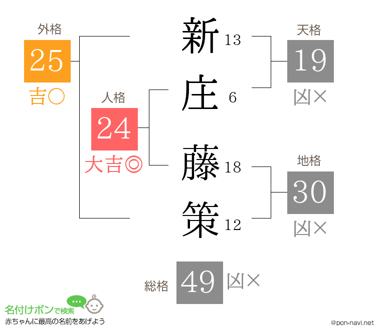 新庄 藤策さんの姓名判断結果