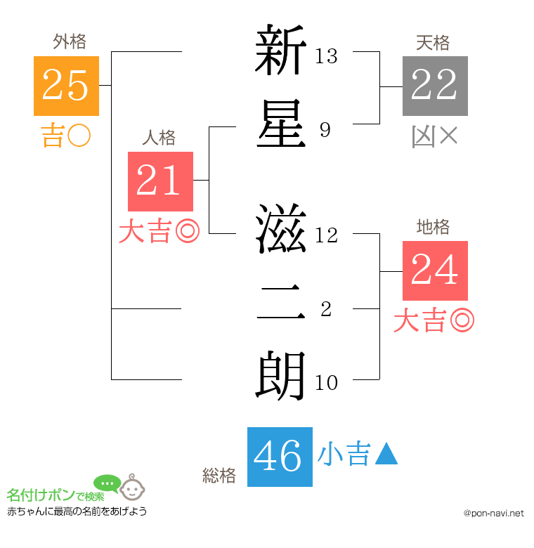 新星 滋二朗さんの姓名判断結果