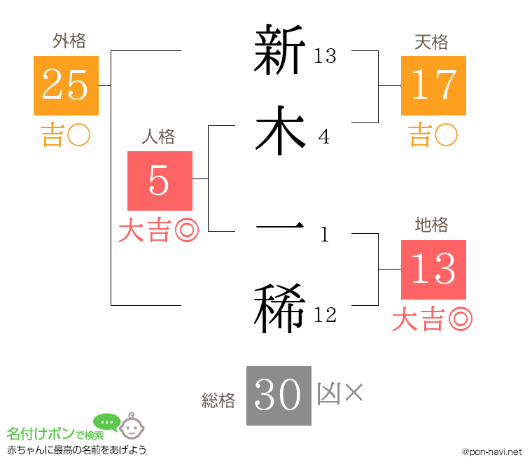 新木 一稀さんの姓名判断結果