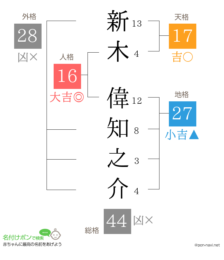 新木 偉知之介さんの姓名判断結果