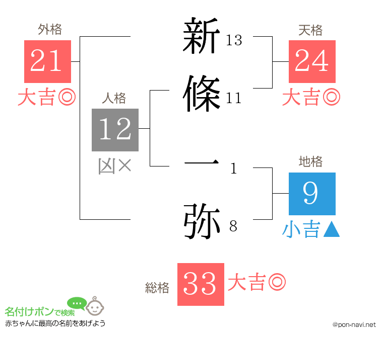 新條 一弥さんの姓名判断結果
