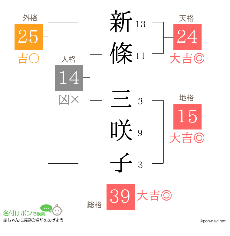 新條 三咲子さんの姓名判断結果