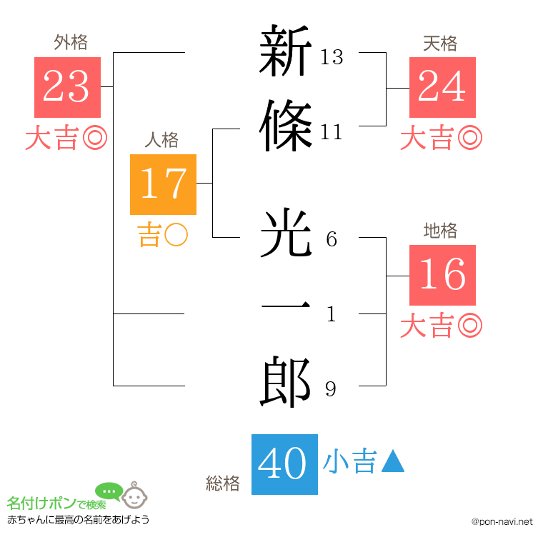新條 光一郎さんの姓名判断結果