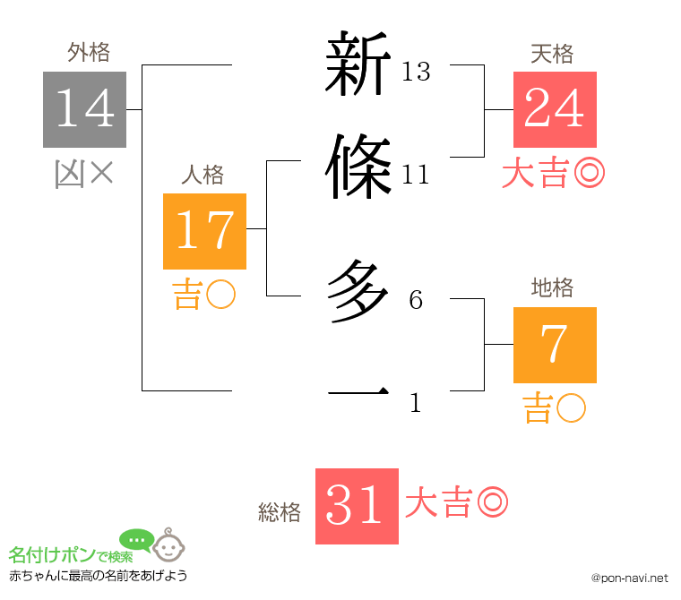 新條 多一さんの姓名判断結果