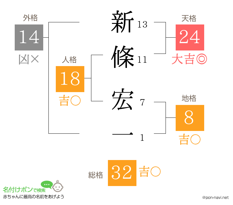 新條 宏一さんの姓名判断結果