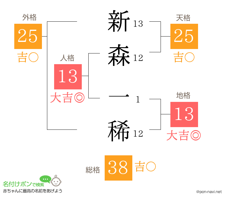 新森 一稀さんの姓名判断結果