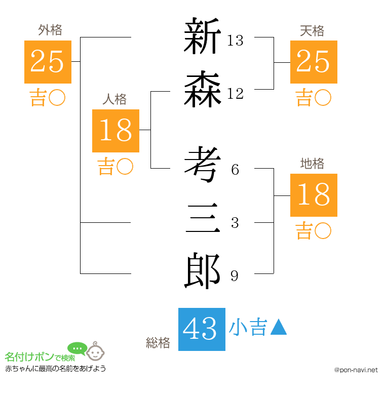 新森 考三郎さんの姓名判断結果