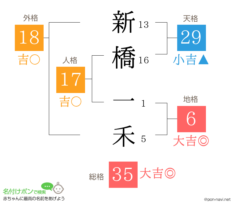 新橋 一禾さんの姓名判断結果