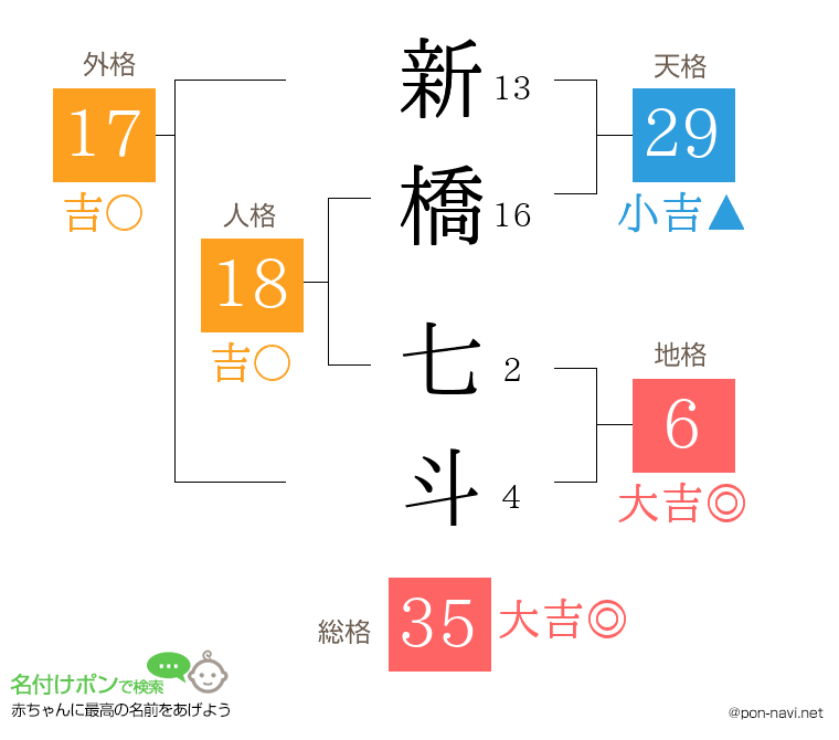 新橋 七斗さんの姓名判断結果