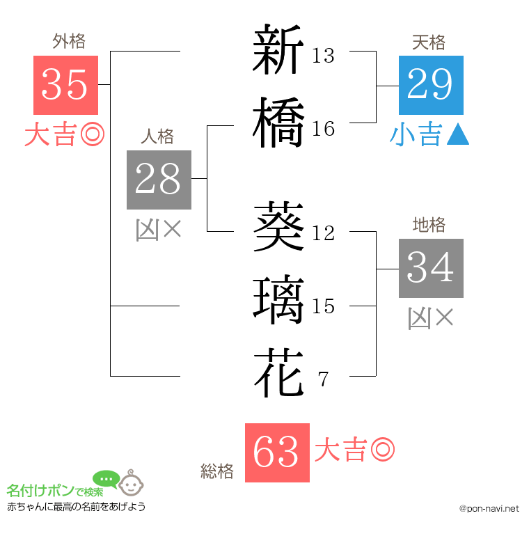 新橋 葵璃花さんの姓名判断結果