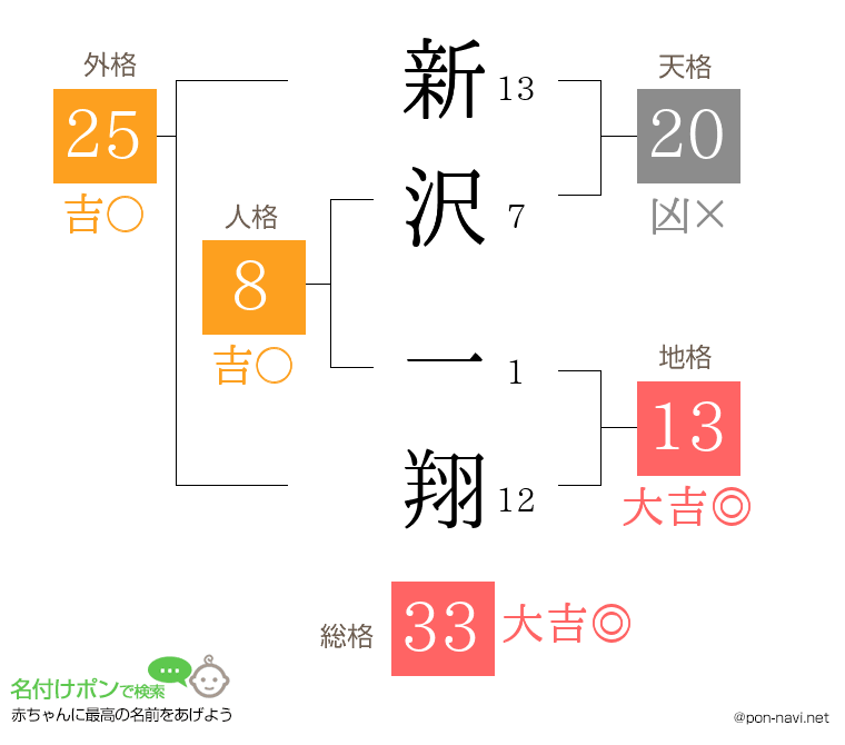 新沢 一翔さんの姓名判断結果