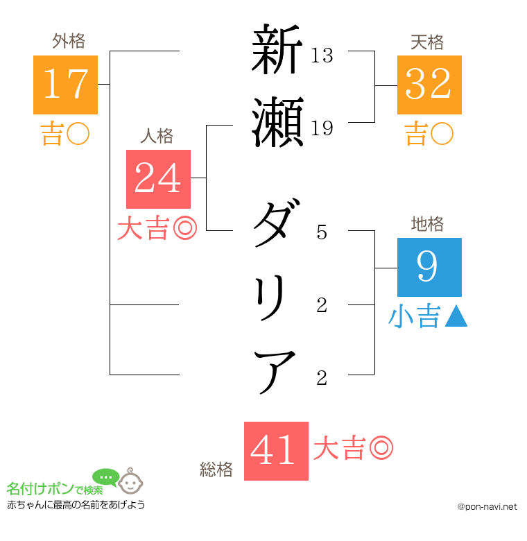 新瀬 ダリアさんの姓名判断結果