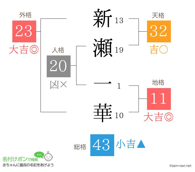 新瀬 一華さんの姓名判断結果