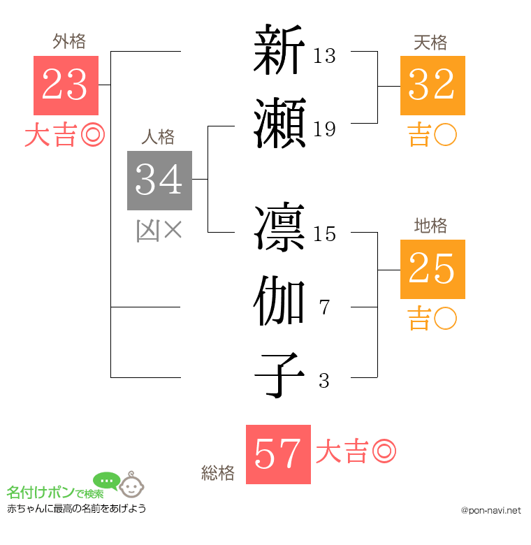 新瀬 凛伽子さんの姓名判断結果