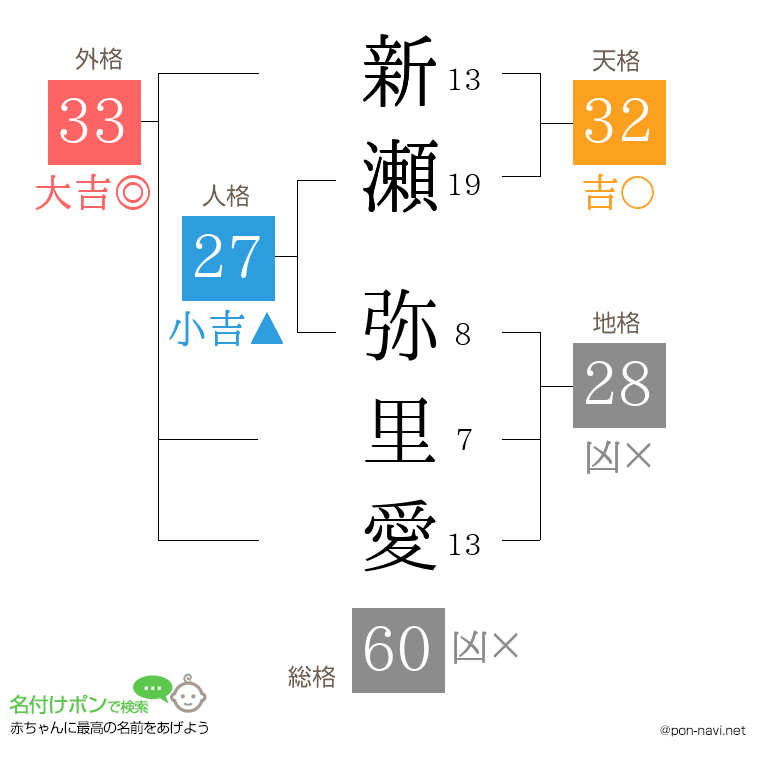 新瀬 弥里愛さんの姓名判断結果