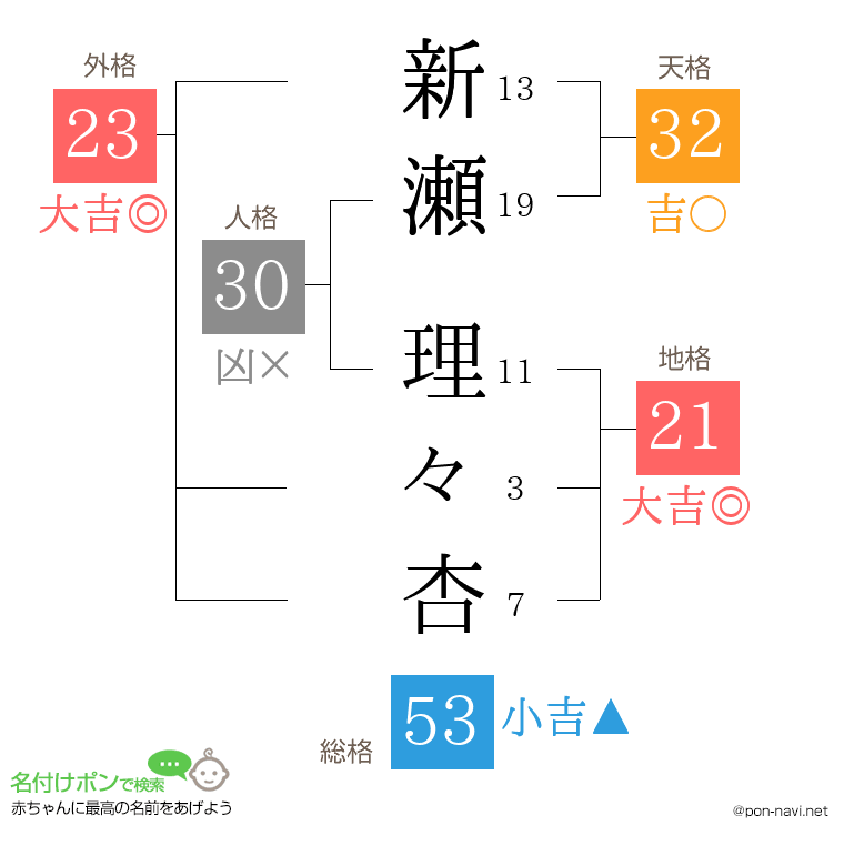 新瀬 理々杏さんの姓名判断結果