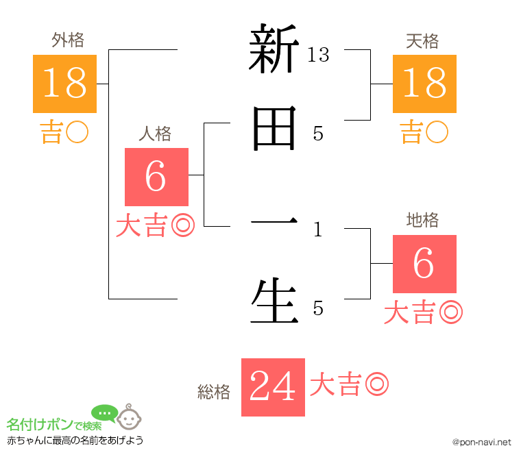 新田 一生さんの姓名判断結果