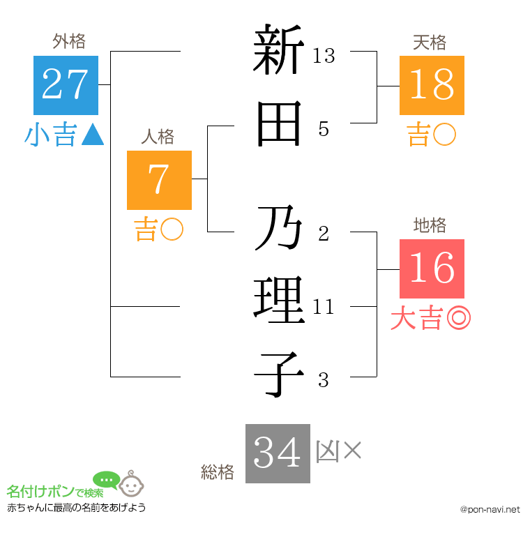 新田 乃理子さんの姓名判断結果