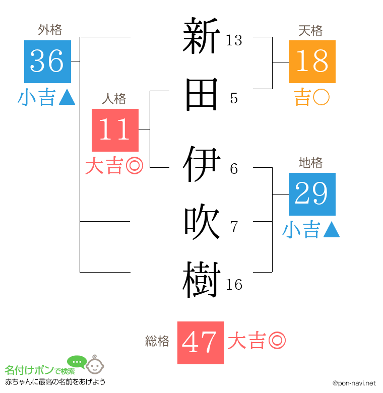 新田 伊吹樹さんの姓名判断結果