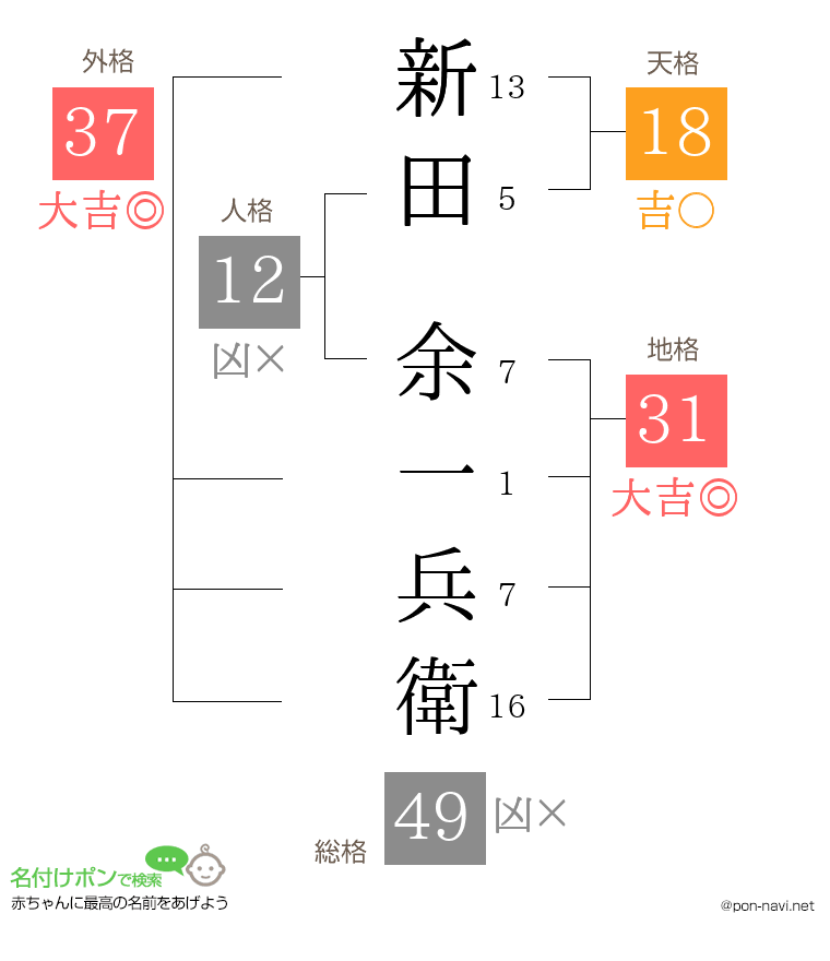 新田 余一兵衛さんの姓名判断結果