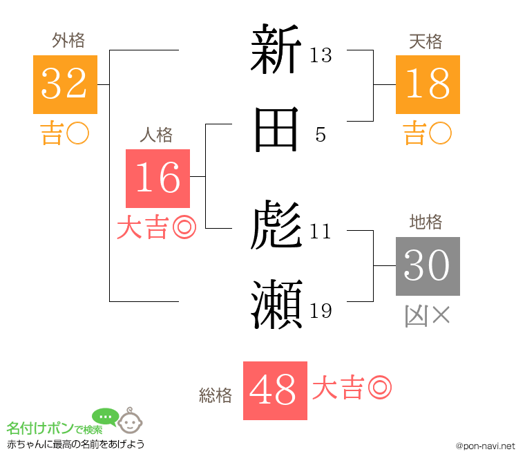 新田 彪瀬さんの姓名判断結果