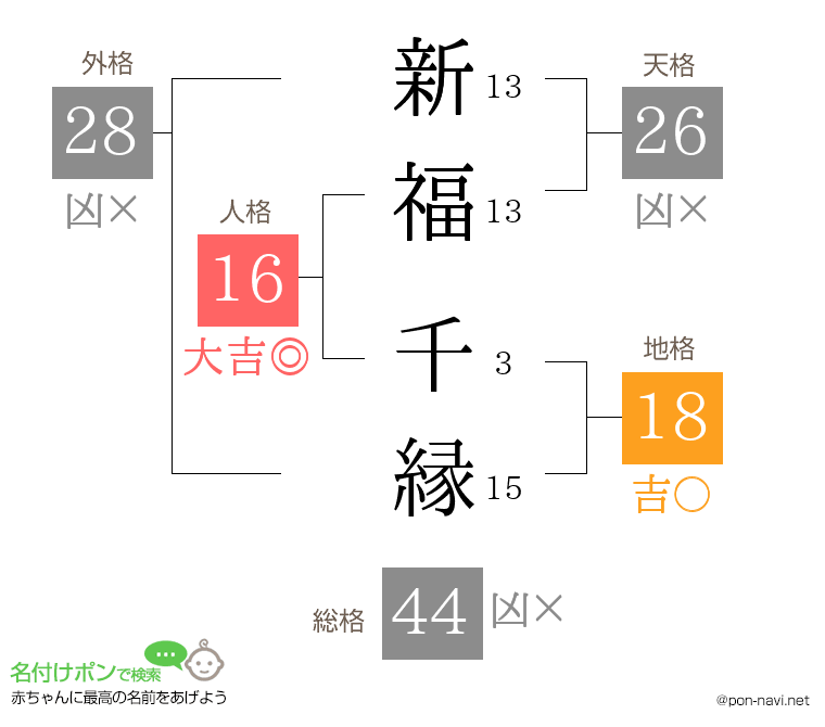 新福 千縁さんの姓名判断結果