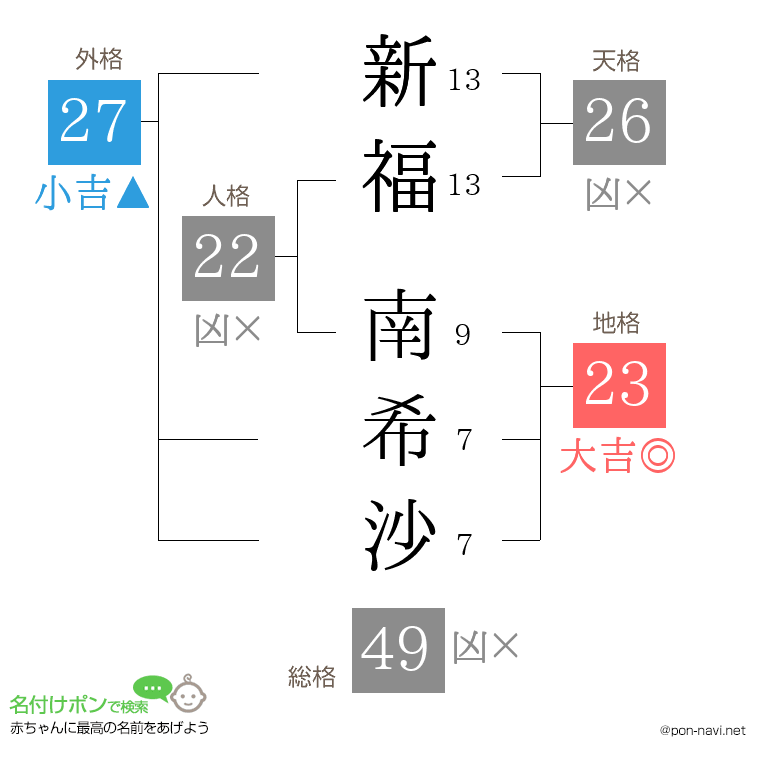 新福 南希沙さんの姓名判断結果