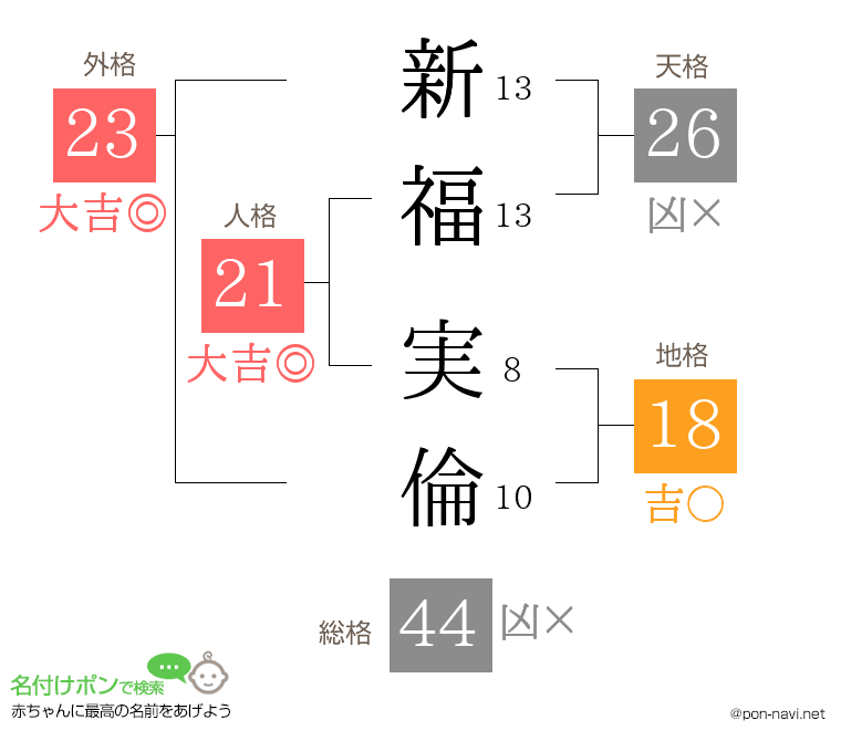 新福 実倫さんの姓名判断結果