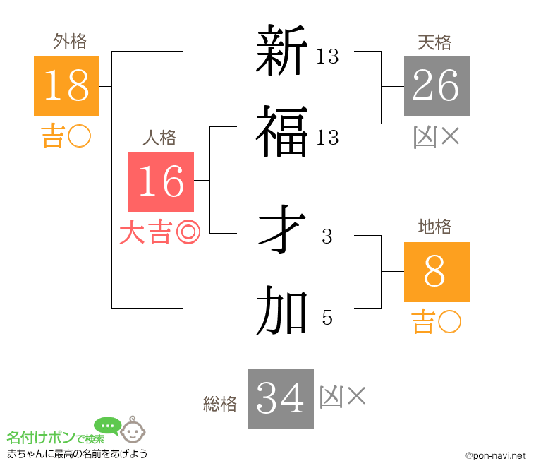 新福 才加さんの姓名判断結果