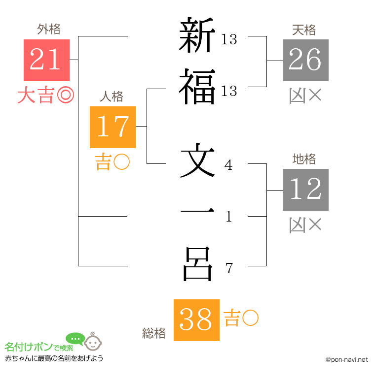 新福 文一呂さんの姓名判断結果