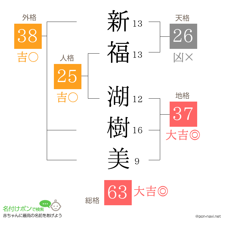 新福 湖樹美さんの姓名判断結果
