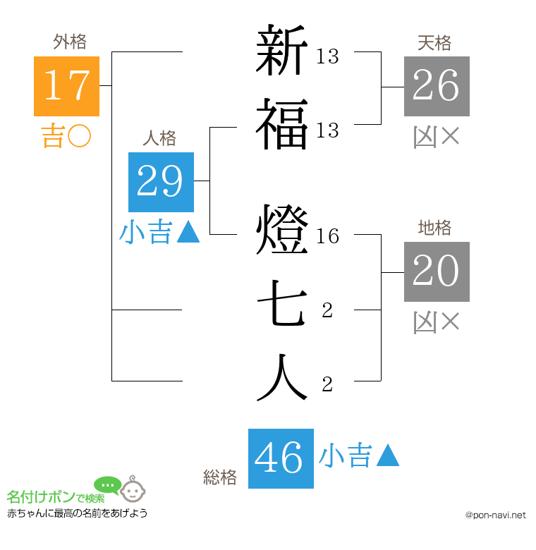 新福 燈七人さんの姓名判断結果