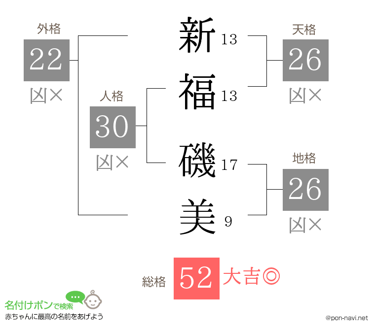 新福 磯美さんの姓名判断結果