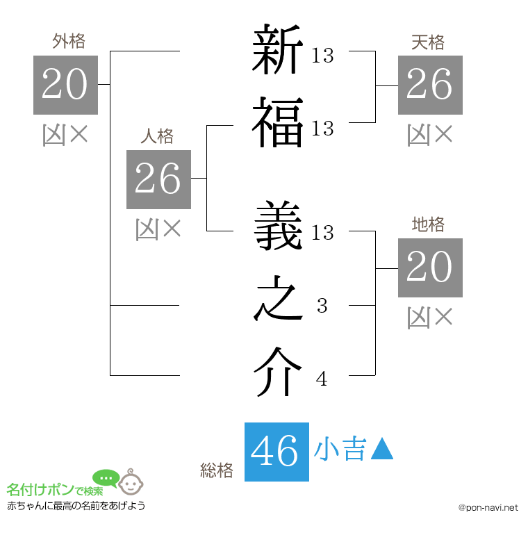 新福 義之介さんの姓名判断結果