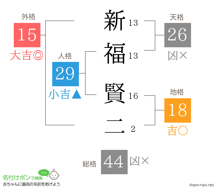 新福 賢二さんの姓名判断結果