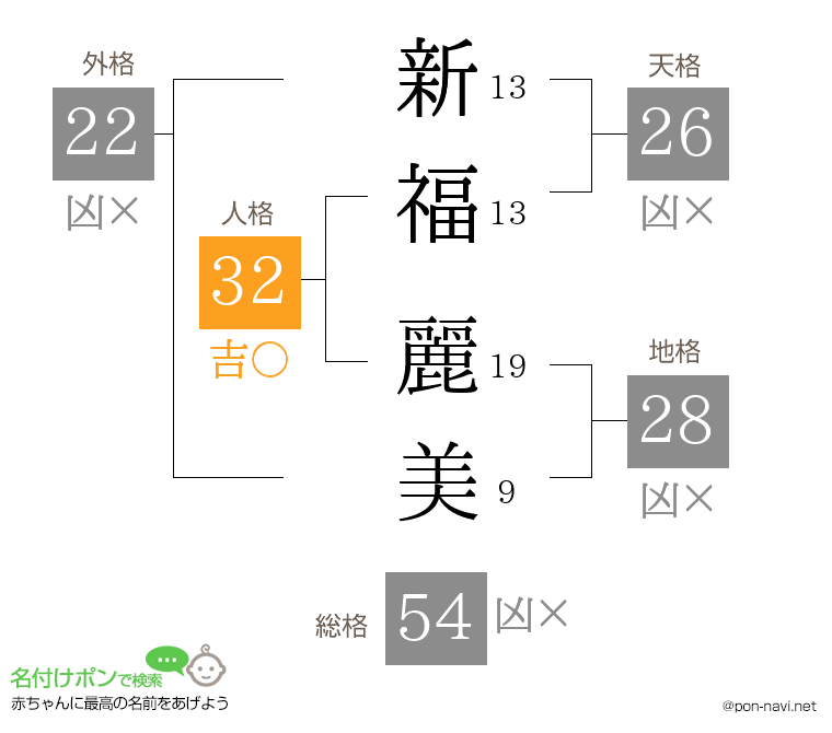 新福 麗美さんの姓名判断結果