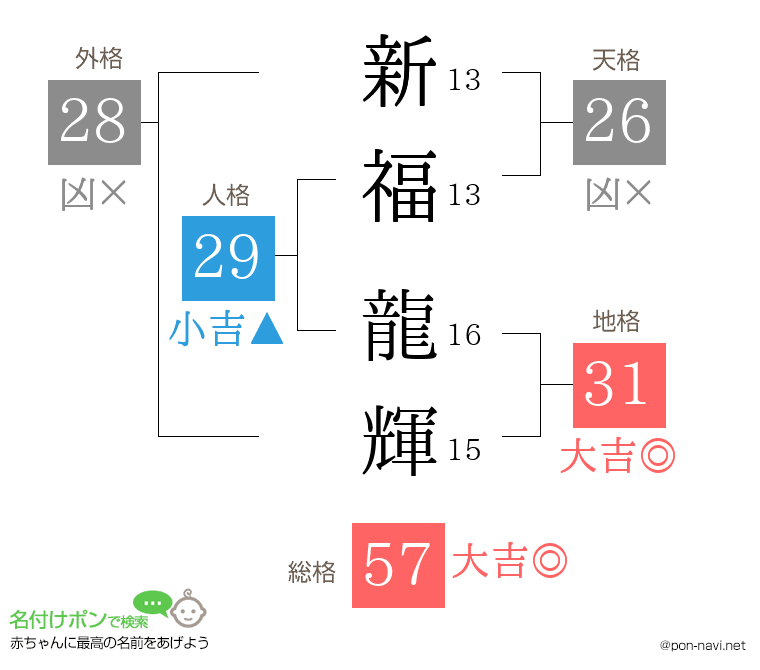 新福 龍輝さんの姓名判断結果