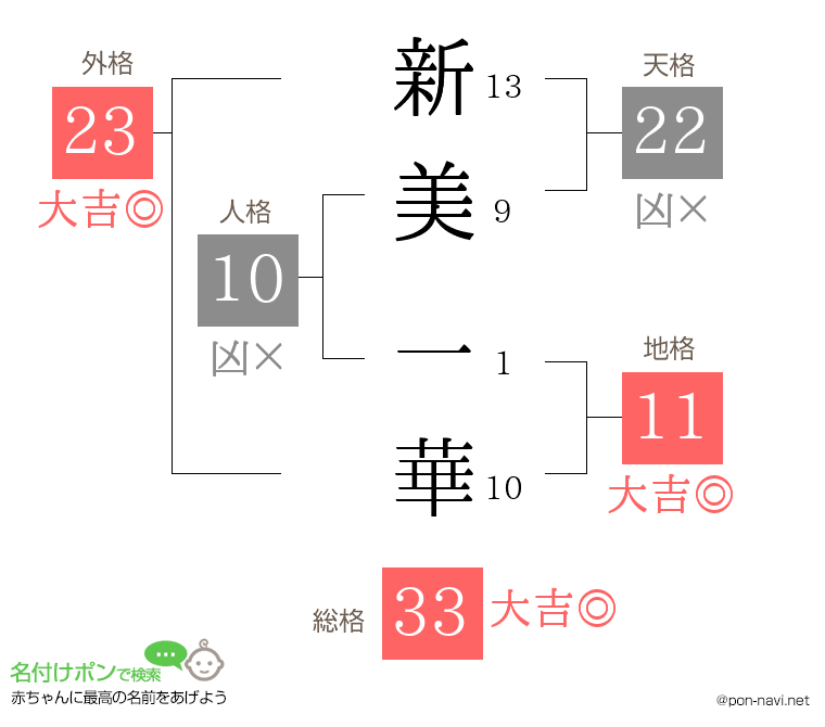 新美 一華さんの姓名判断結果