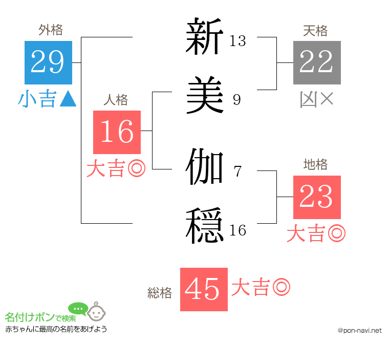 新美 伽穏さんの姓名判断結果