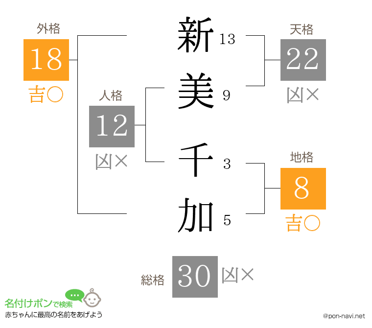 新美 千加さんの姓名判断結果