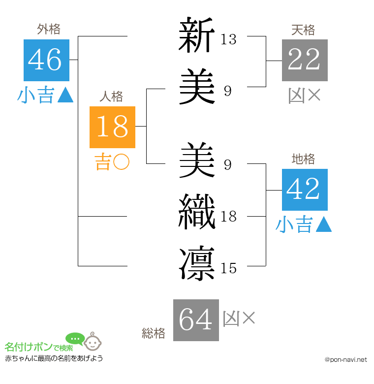 新美 美織凛さんの姓名判断結果
