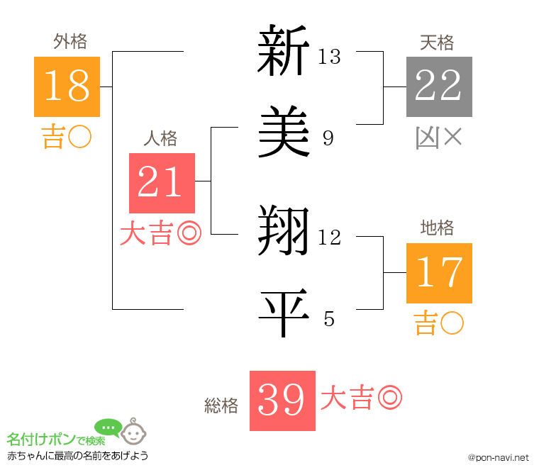 新美 翔平さんの姓名判断結果