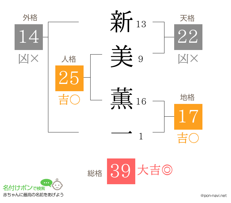 新美 薫一さんの姓名判断結果