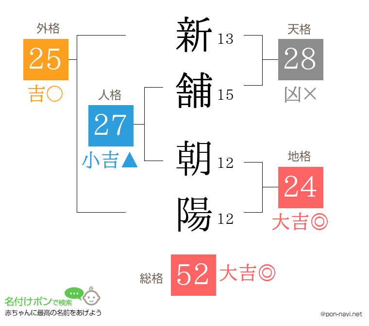 新舗 朝陽さんの姓名判断結果