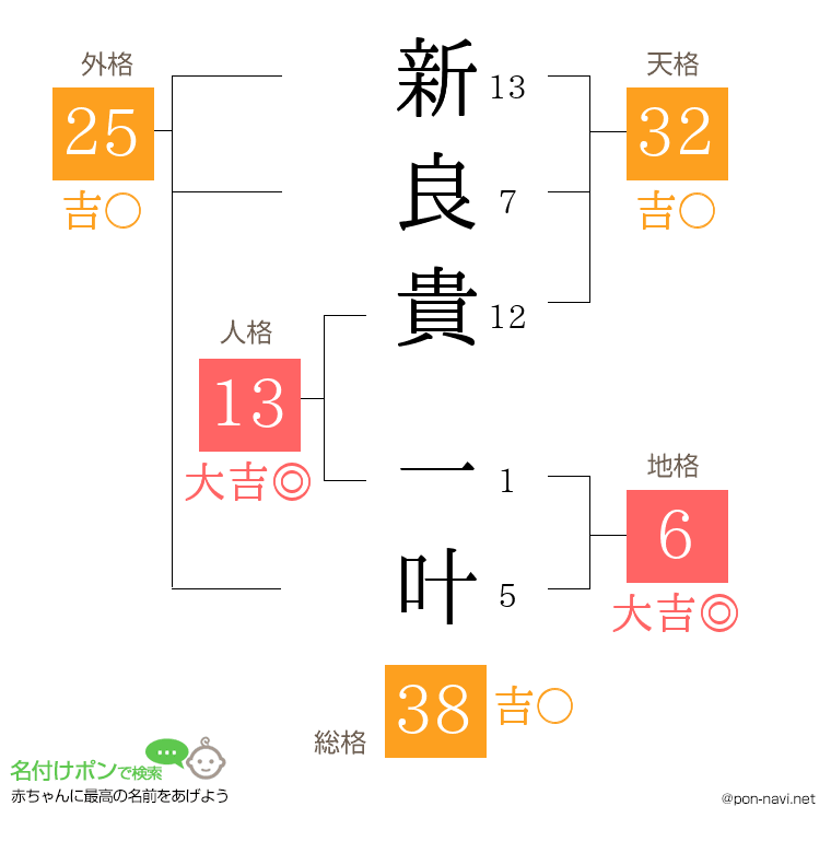 新良貴 一叶さんの姓名判断結果
