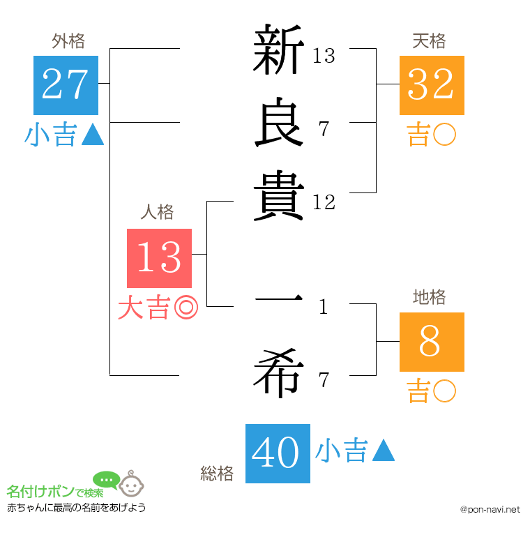 新良貴 一希さんの姓名判断結果