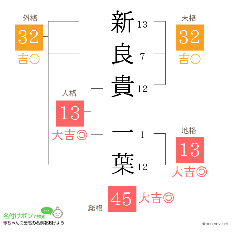 新良貴 一葉さんの姓名判断結果