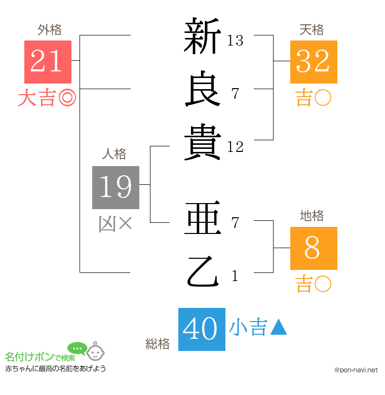新良貴 亜乙さんの姓名判断結果