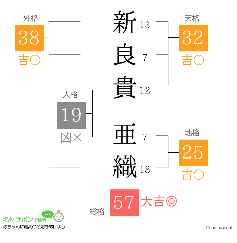 新良貴 亜織さんの姓名判断結果