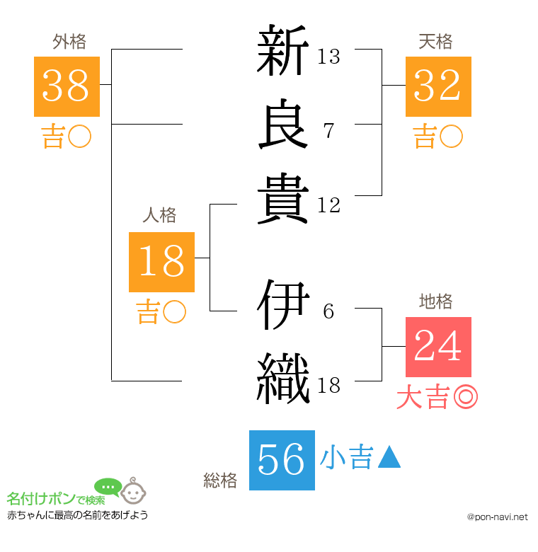 新良貴 伊織さんの姓名判断結果